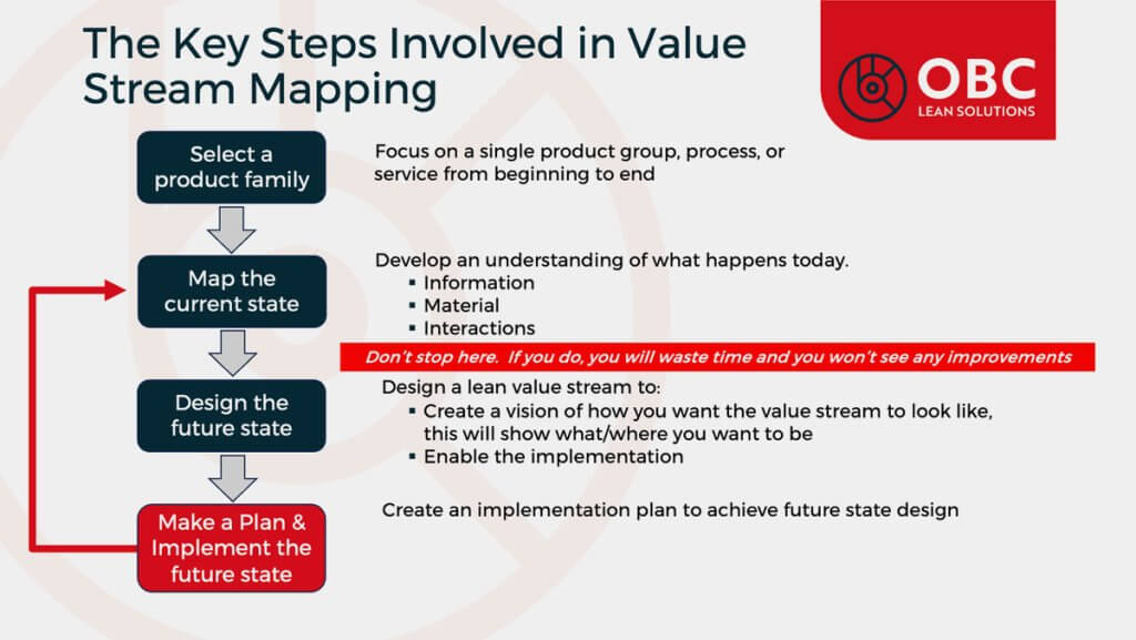 Value Stream Mapping